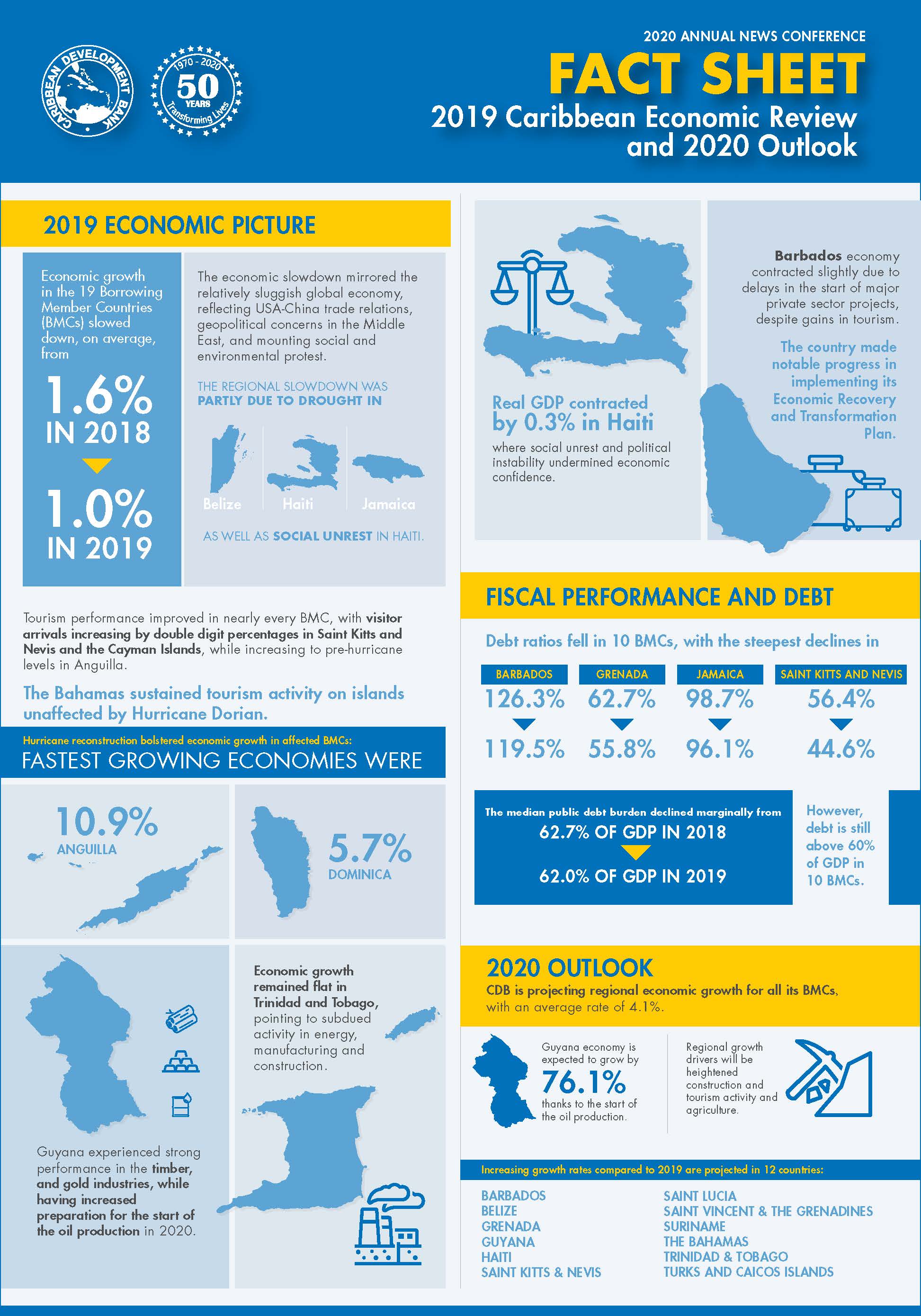 infographic with large blue images and graphs against white background