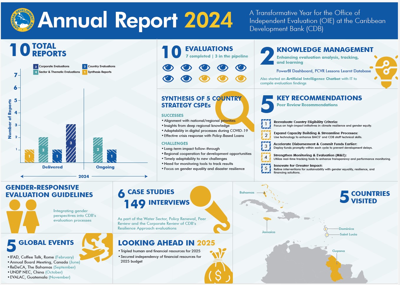 Infographic summarizing the 2024 Annual Report for the Office of Independent Evaluation (OIE) at the Caribbean Development Bank. Highlights include 10 evaluations (7 completed, 3 ongoing), synthesis of 5 country strategy evaluations with key successes and challenges, 5 peer review recommendations, the introduction of gender-responsive evaluation guidelines, and global events held in countries like Canada, China, and Guatemala.